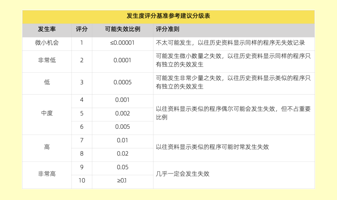 进阶 | 产品失效模式与效益分析(DFMEA)的实际应用